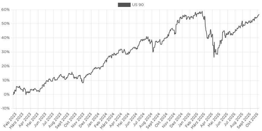 ETF-Portfolio US 90