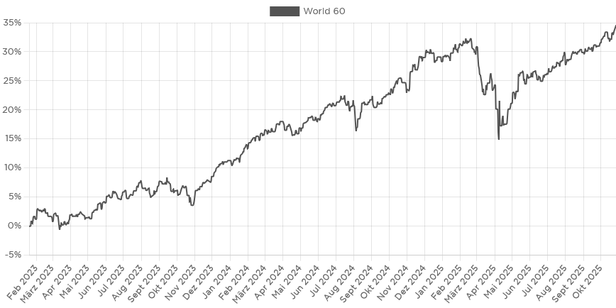 World60 ETF
